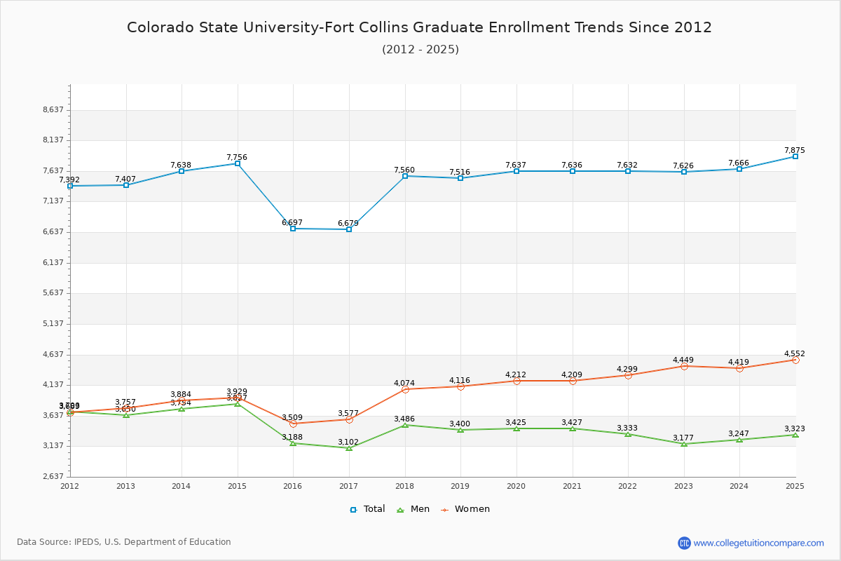 Colorado State University-Fort Collins Graduate Enrollment Trends Chart