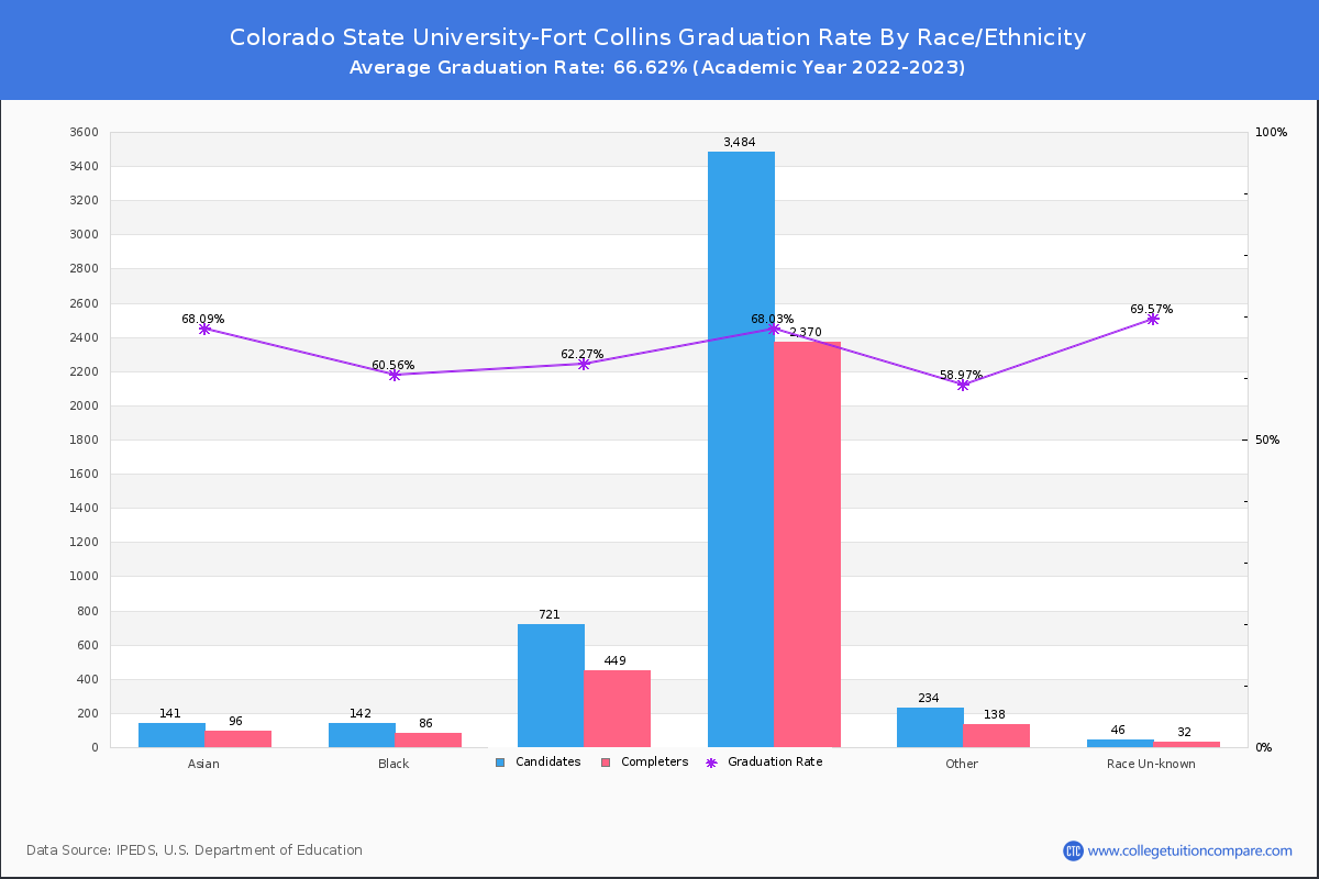 Colorado State University-Fort Collins graduate rate by race