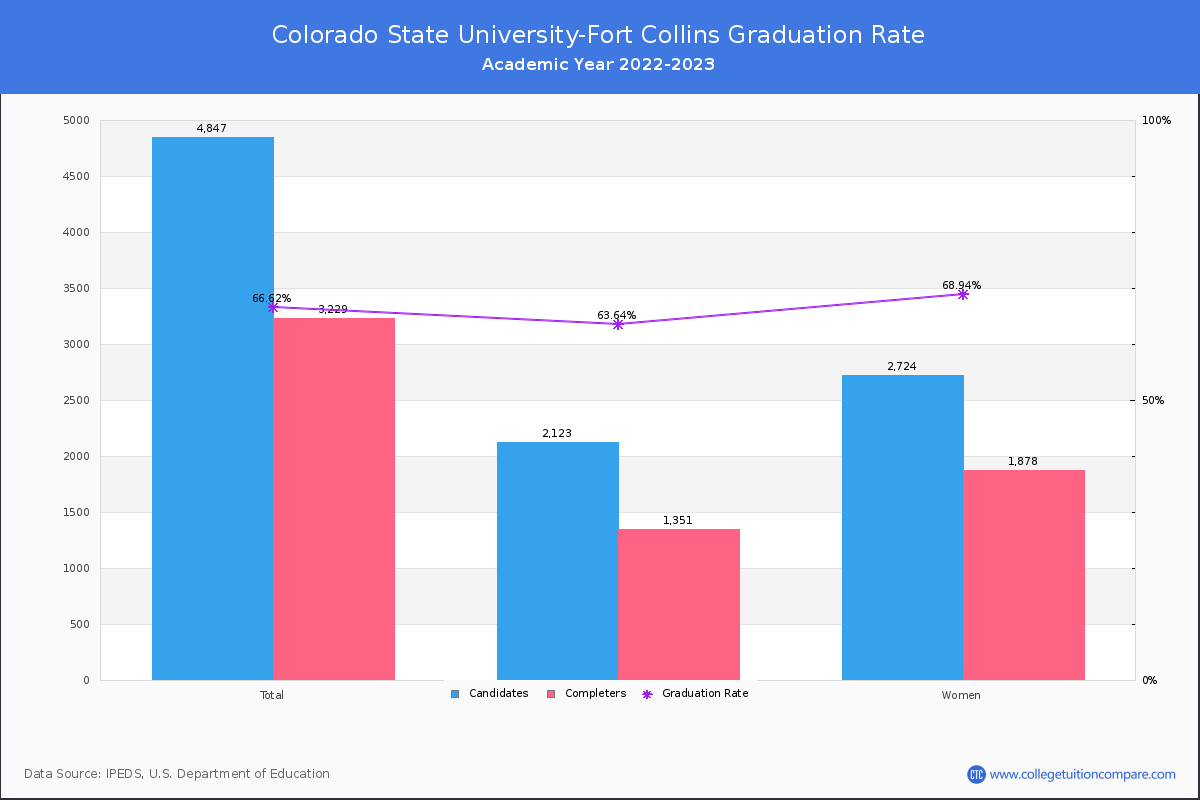 Colorado State University-Fort Collins graduate rate