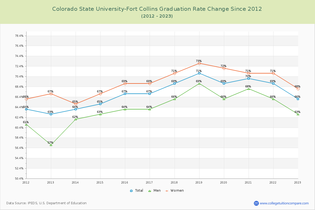 Colorado State University-Fort Collins Graduation Rate Changes Chart
