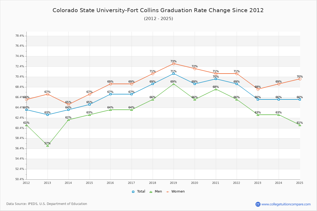 Colorado State University-Fort Collins Graduation Rate Changes Chart