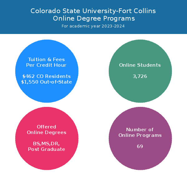 Colorado State University-Fort Collins | Online Programs