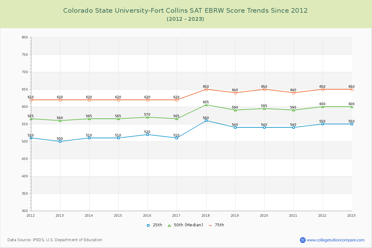 Colorado State University-Fort Collins SAT EBRW (Evidence-Based Reading and Writing) Trends Chart