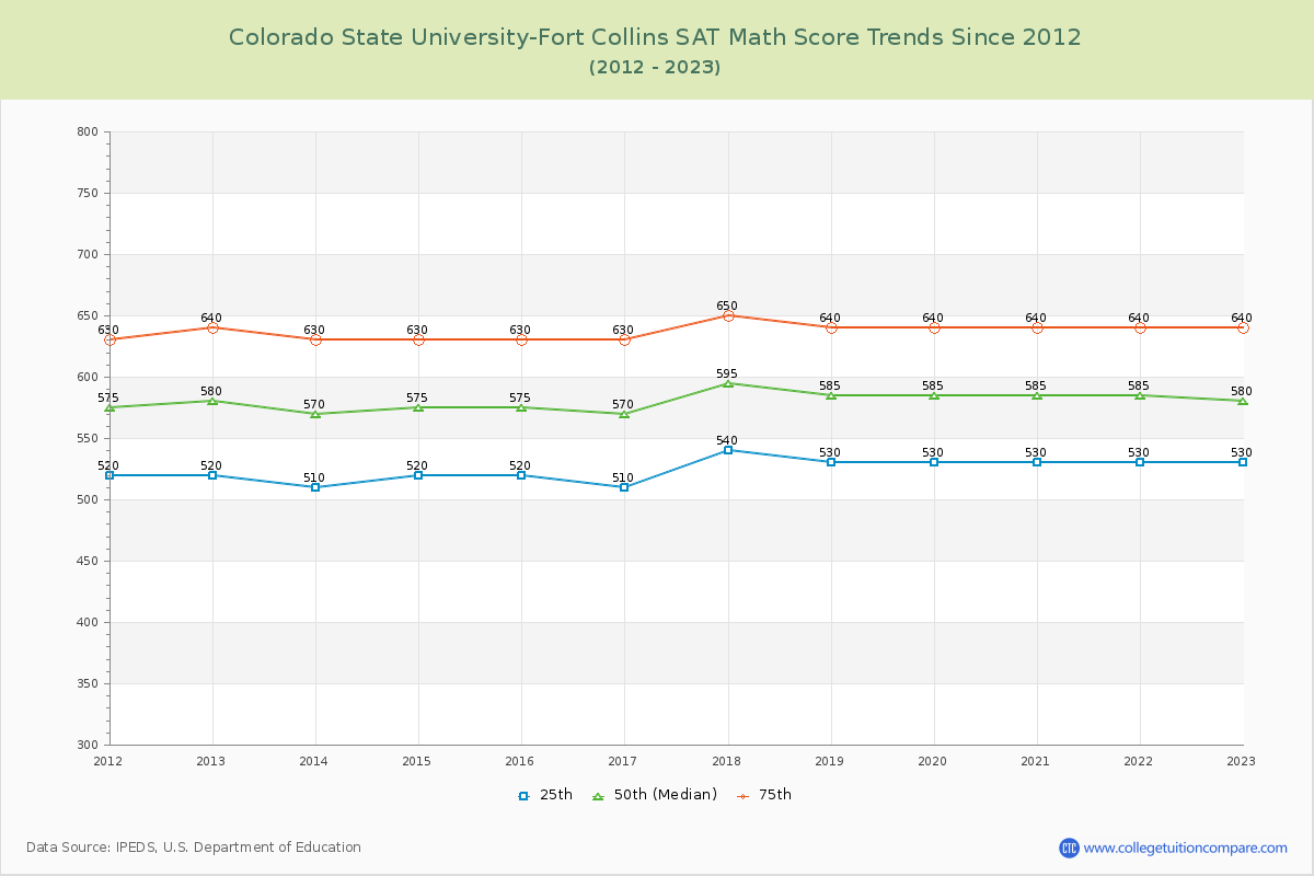 Colorado State University-Fort Collins SAT Math Score Trends Chart