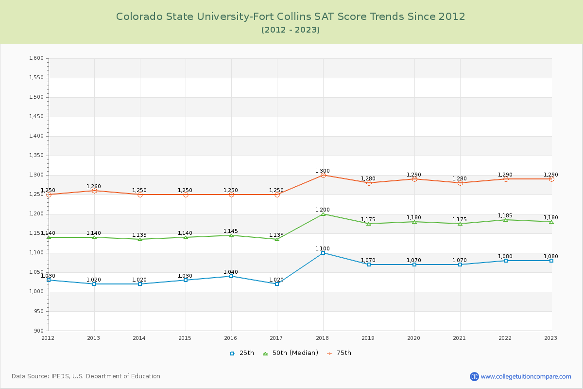 Colorado State University-Fort Collins SAT Score Trends Chart