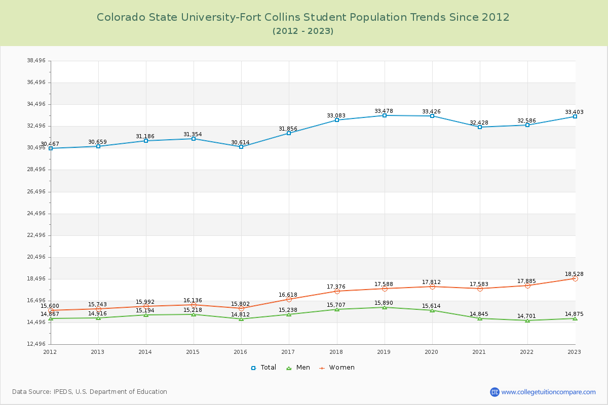 Colorado State University-Fort Collins Enrollment Trends Chart