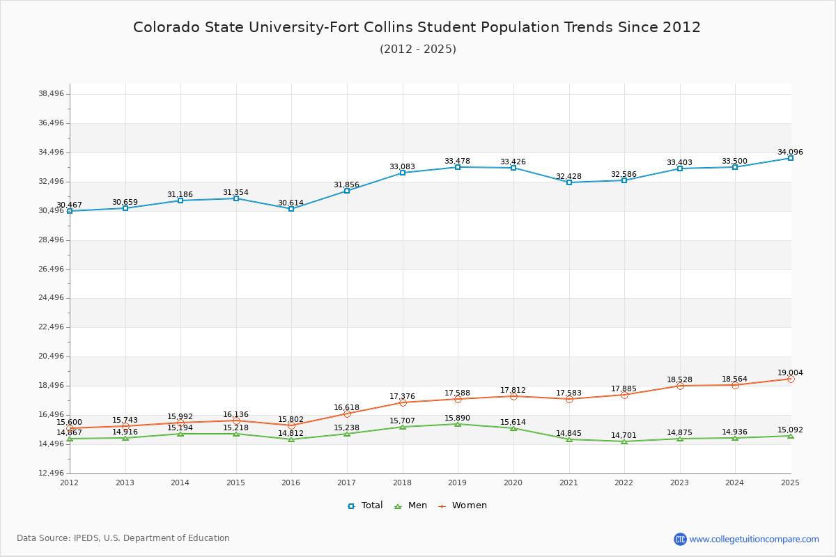 Colorado State University-Fort Collins Enrollment Trends Chart