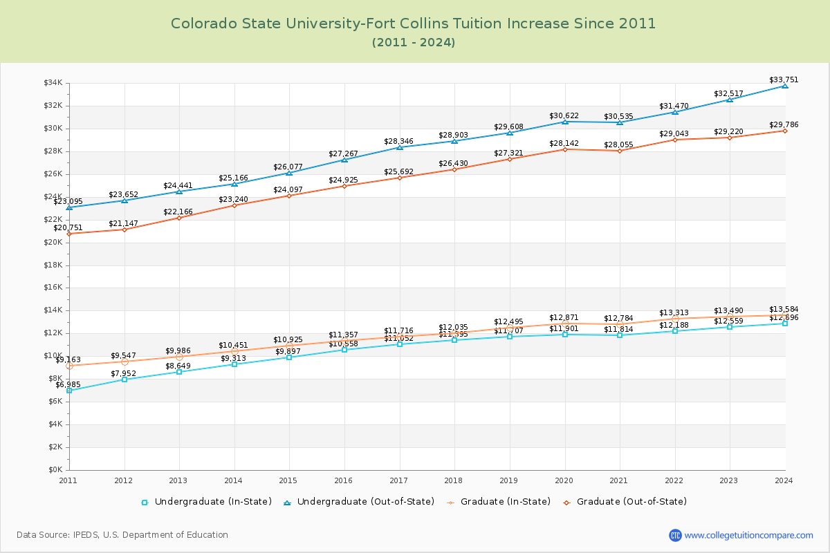 Colorado State University-Fort Collins Tuition & Fees Changes Chart