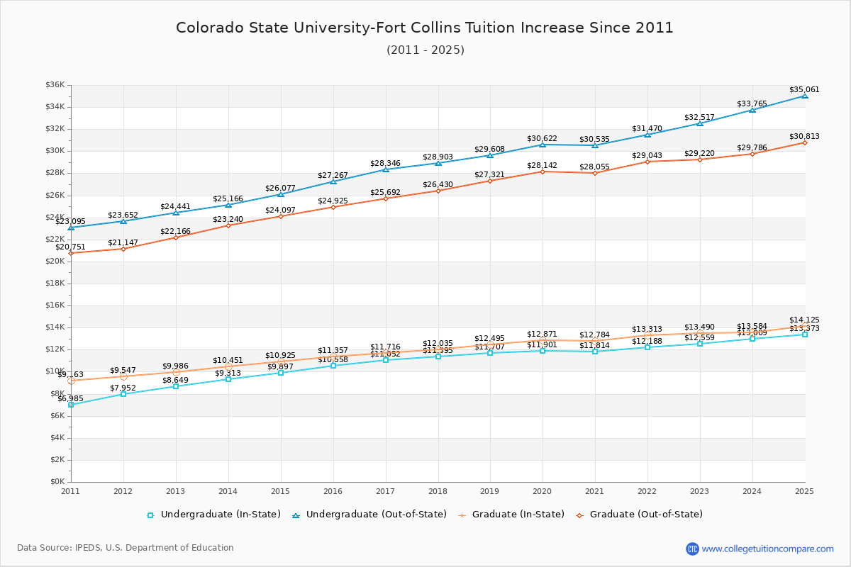 Colorado State University-Fort Collins Tuition & Fees Changes Chart