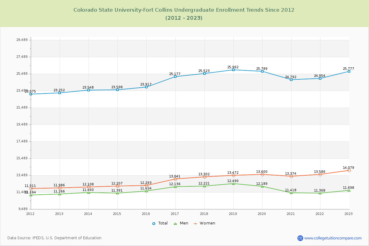Colorado State University-Fort Collins Undergraduate Enrollment Trends Chart