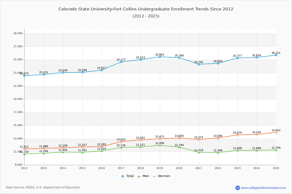 Colorado State University-Fort Collins Undergraduate Enrollment Trends Chart