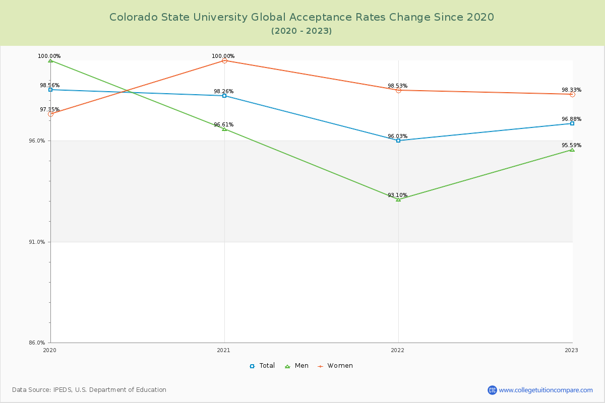 Colorado State University Global Acceptance Rate Changes Chart