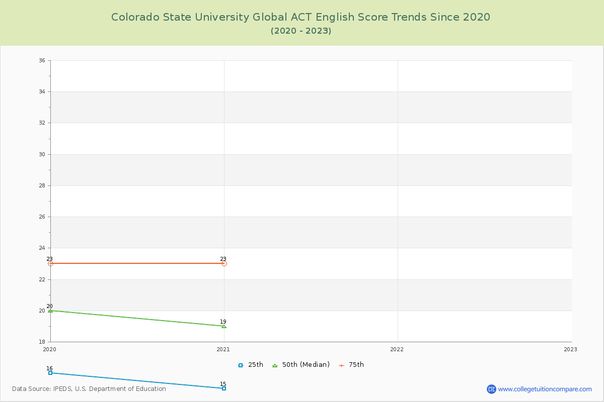 Colorado State University Global ACT English Trends Chart
