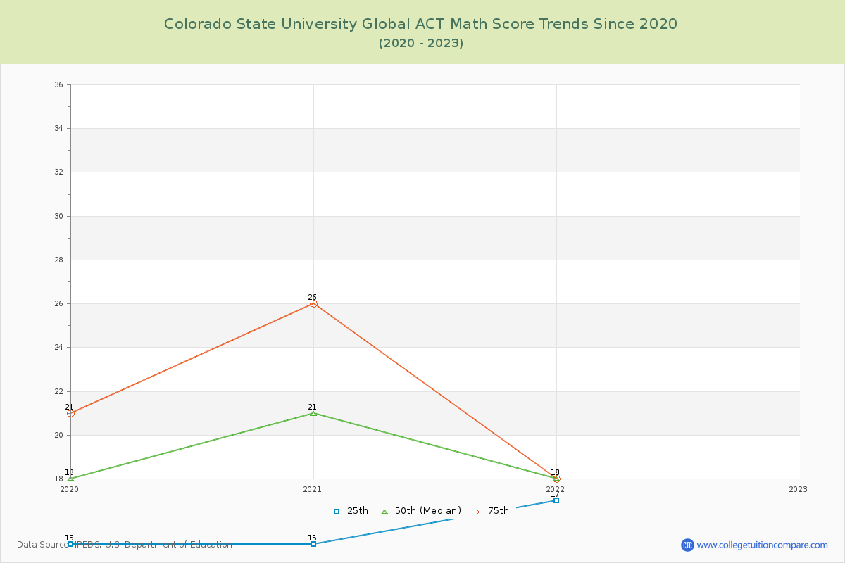 Colorado State University Global ACT Math Score Trends Chart