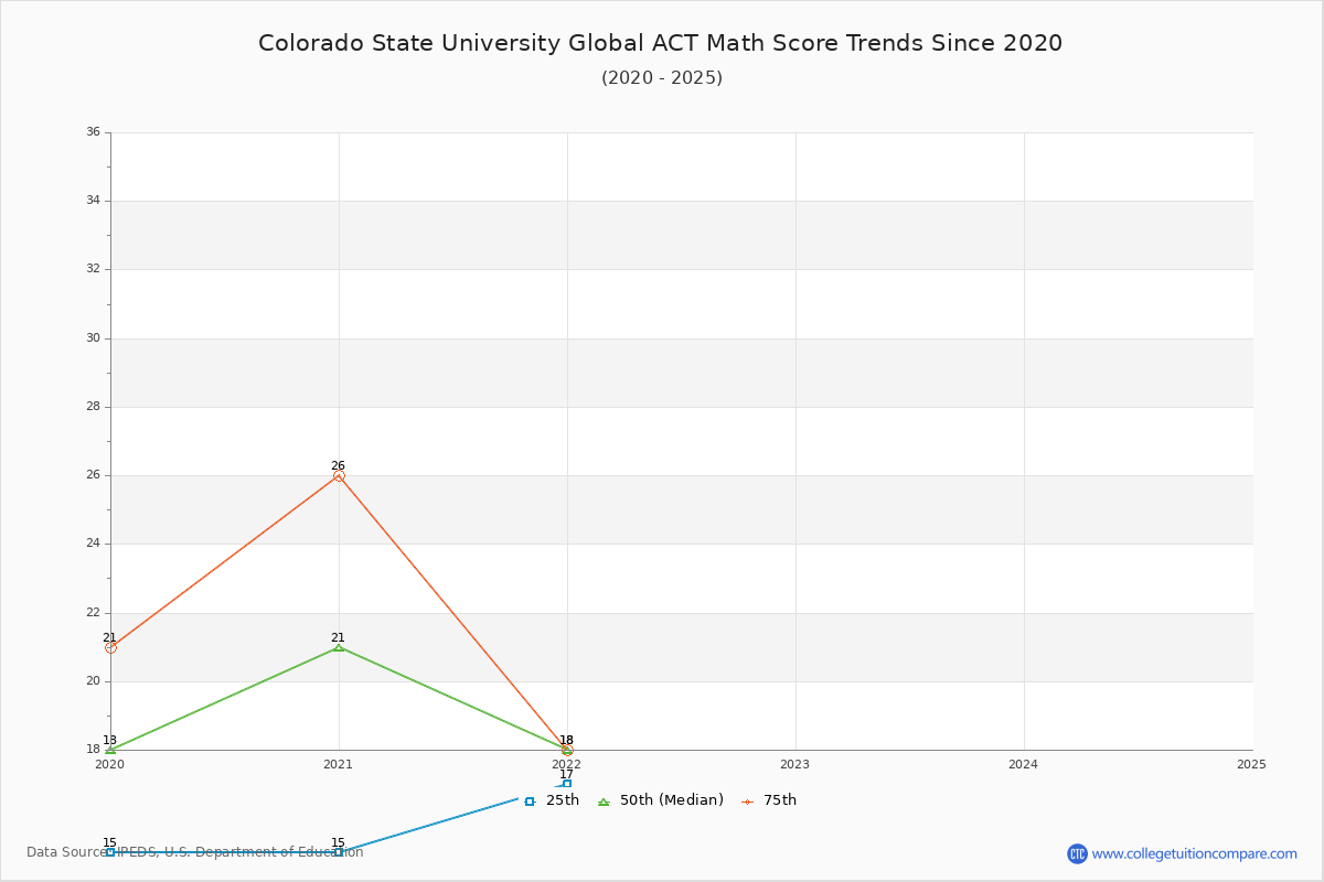 Colorado State University Global ACT Math Score Trends Chart