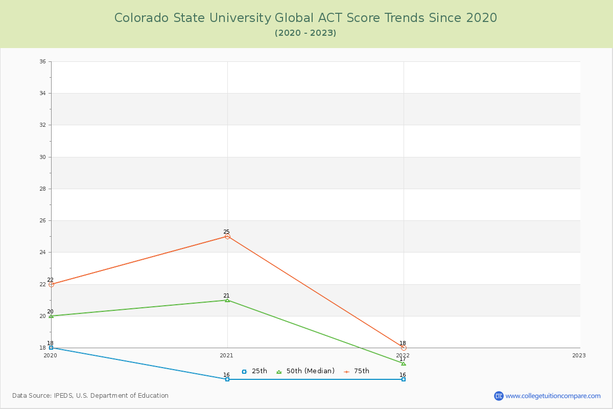 Colorado State University Global ACT Score Trends Chart