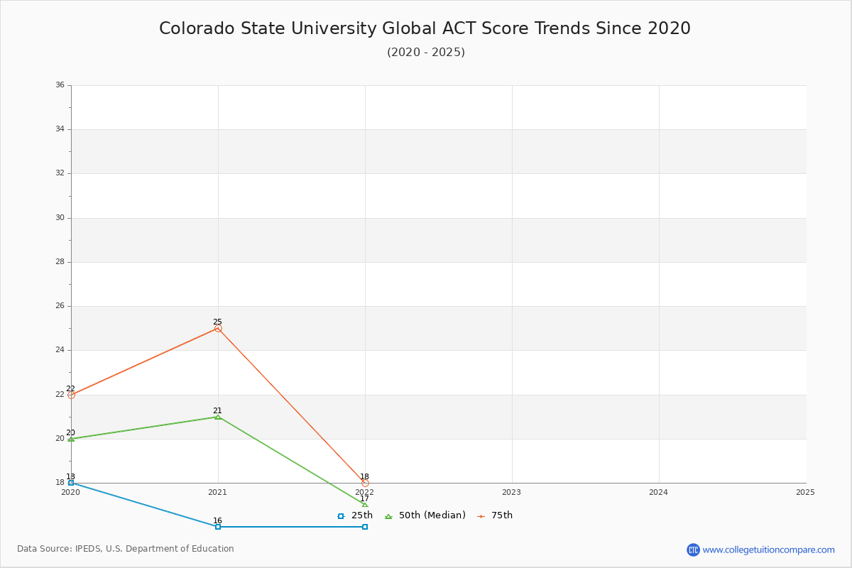 Colorado State University Global ACT Score Trends Chart