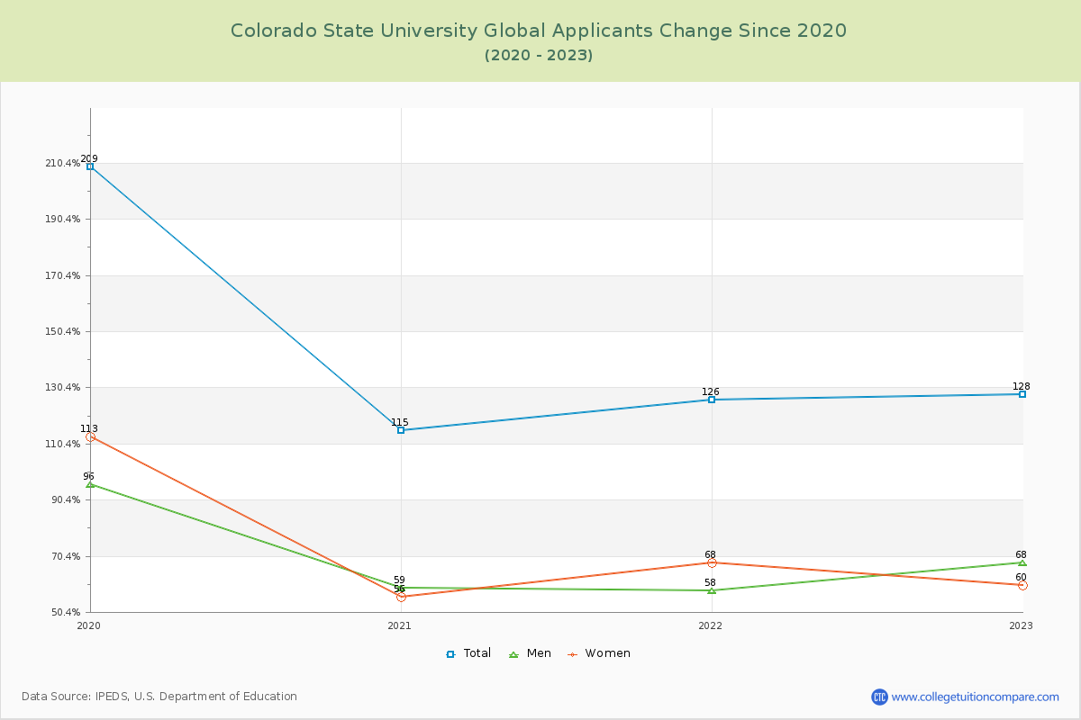 Colorado State University Global Number of Applicants Changes Chart