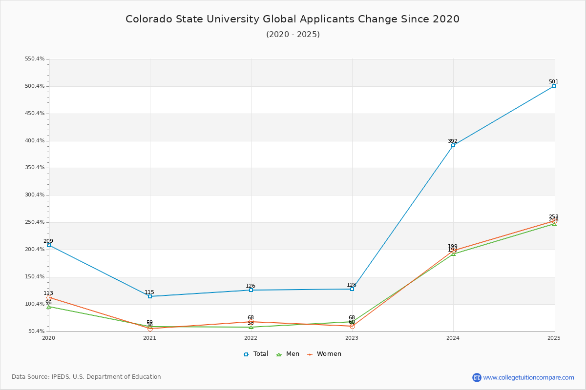 Colorado State University Global - 10 Year Applicants, Admissions, and Enrollment Trends Chart