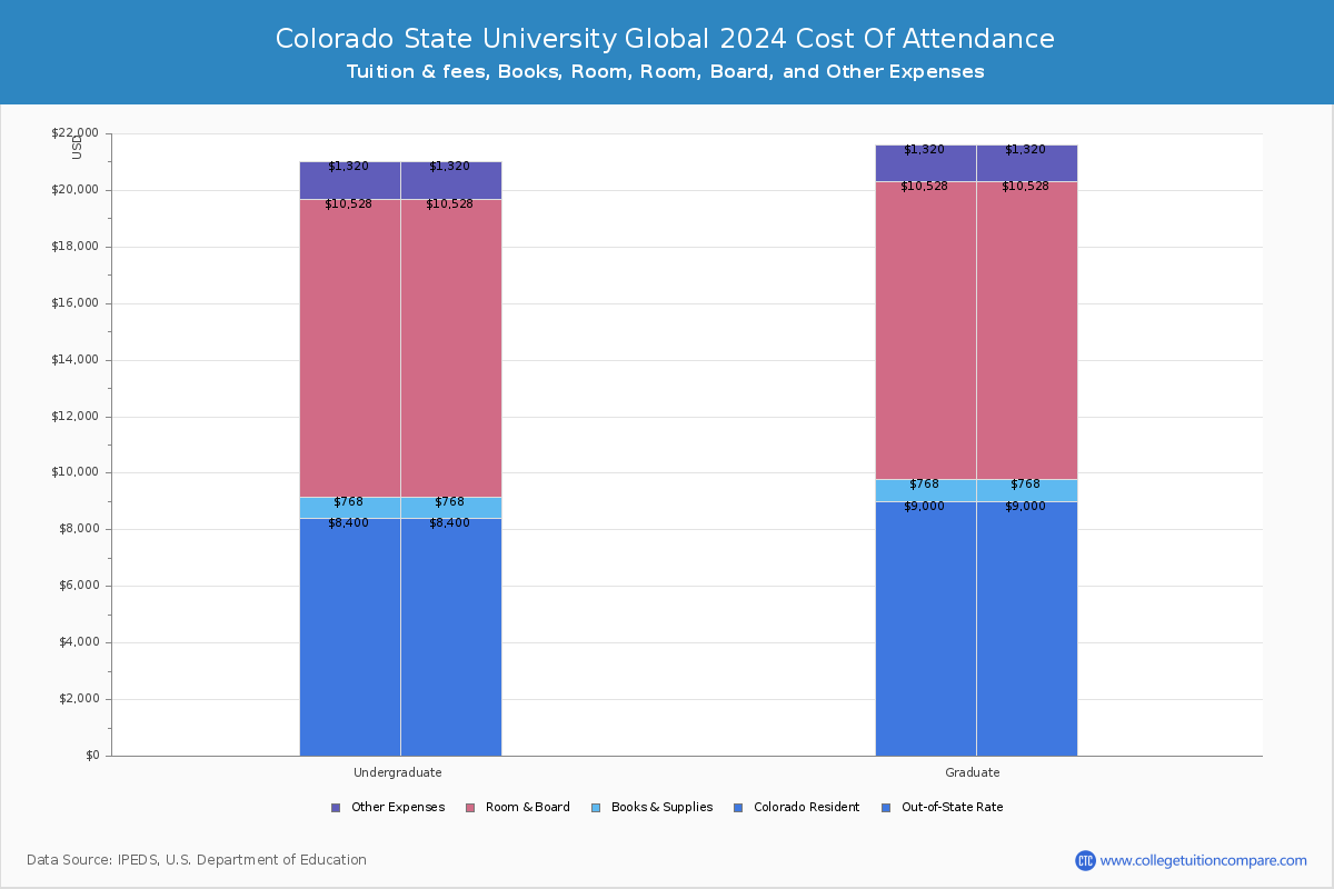 colorado-state-university-global-tuition-fees-net-price