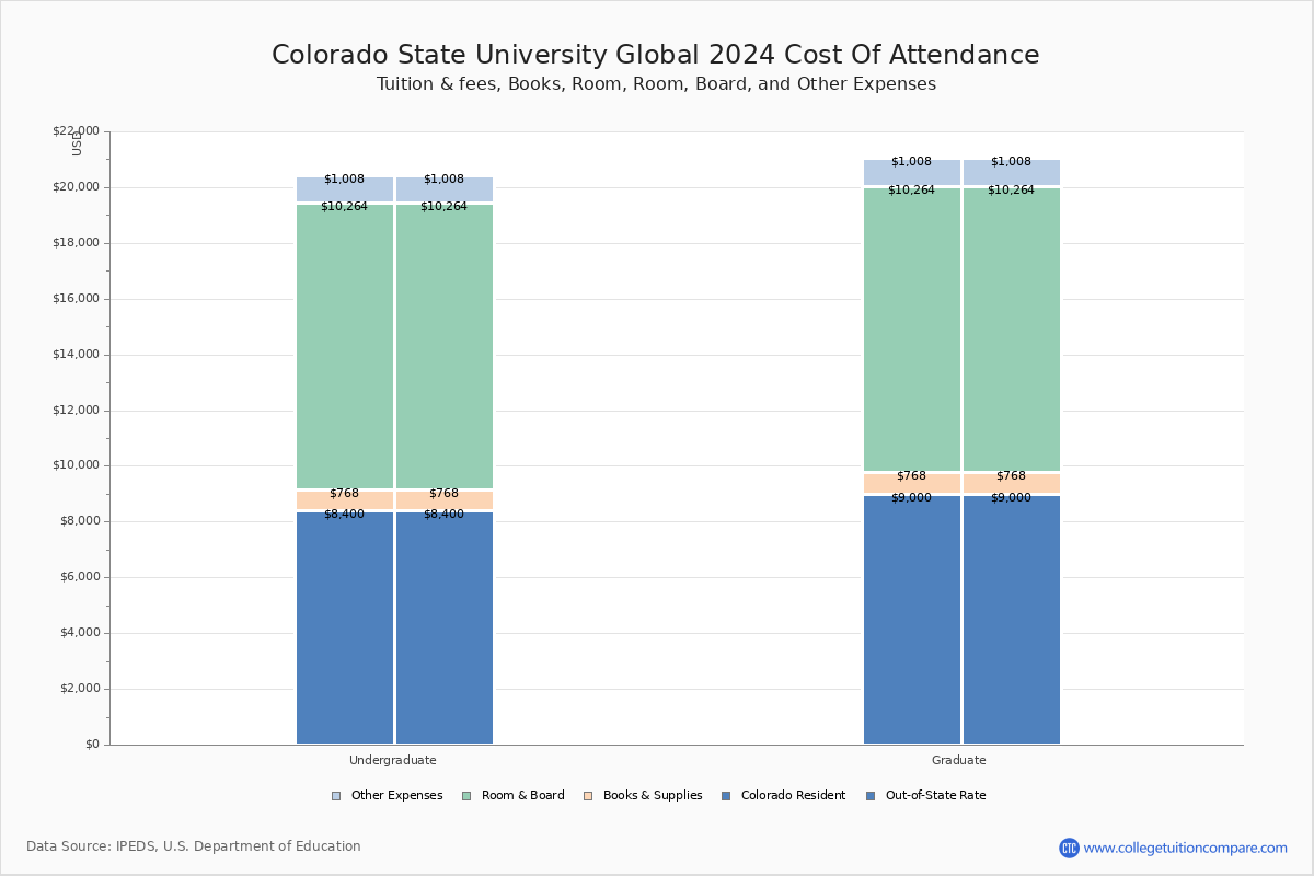 colorado-state-university-global-tuition-fees-net-price