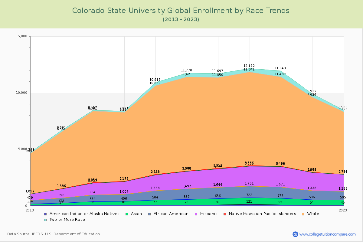 Colorado State University Global Enrollment by Race Trends Chart