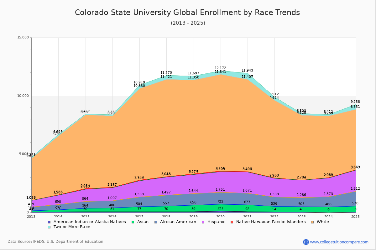 Colorado State University Global Enrollment by Race Trends Chart