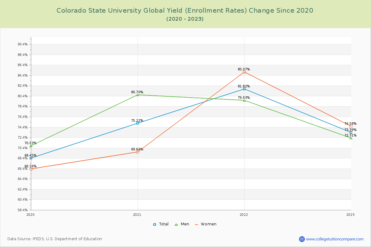 Colorado State University Global Yield (Enrollment Rate) Changes Chart