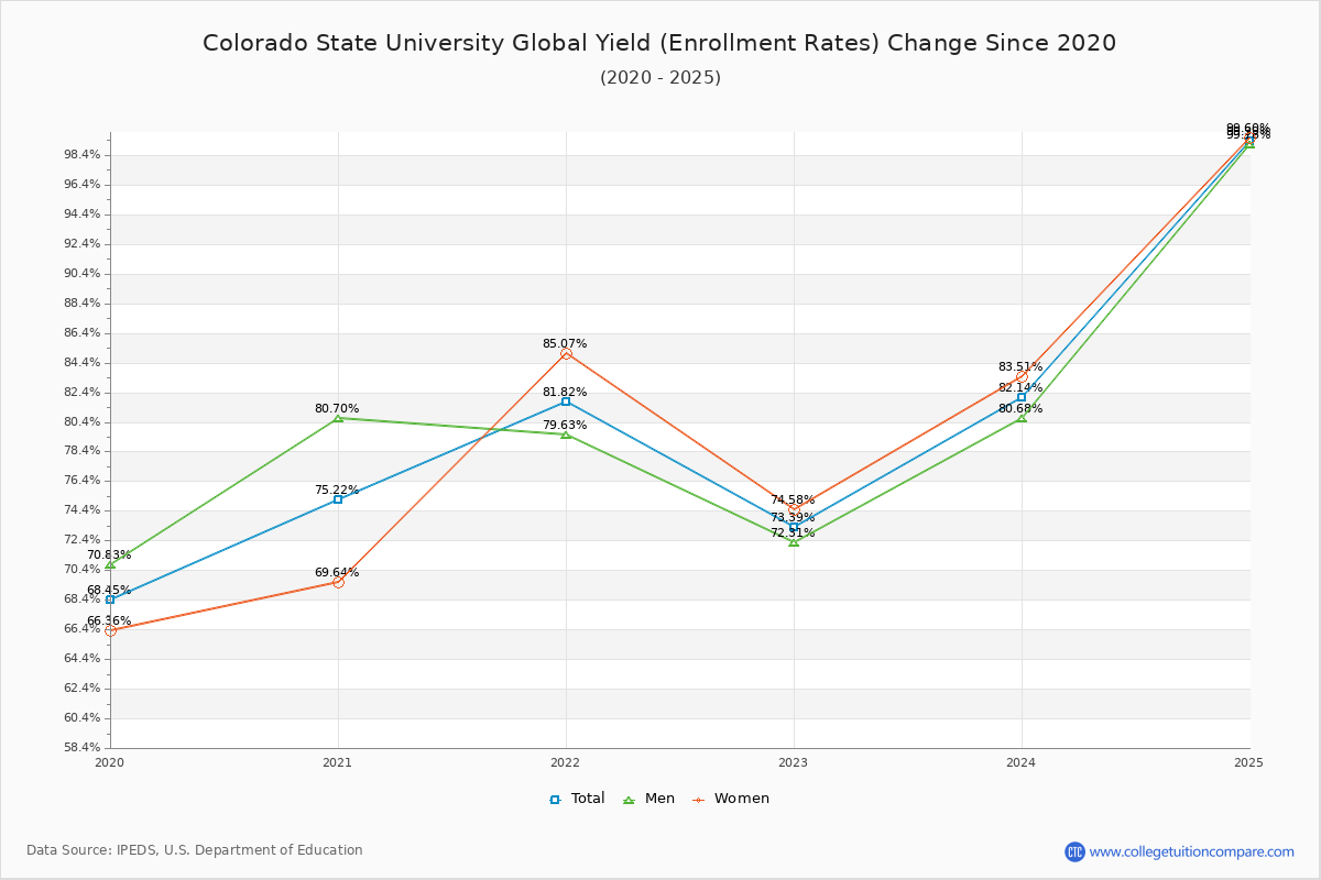 Colorado State University Global enrollment rate trends chart showing historical yield changes from 2019 to 2025