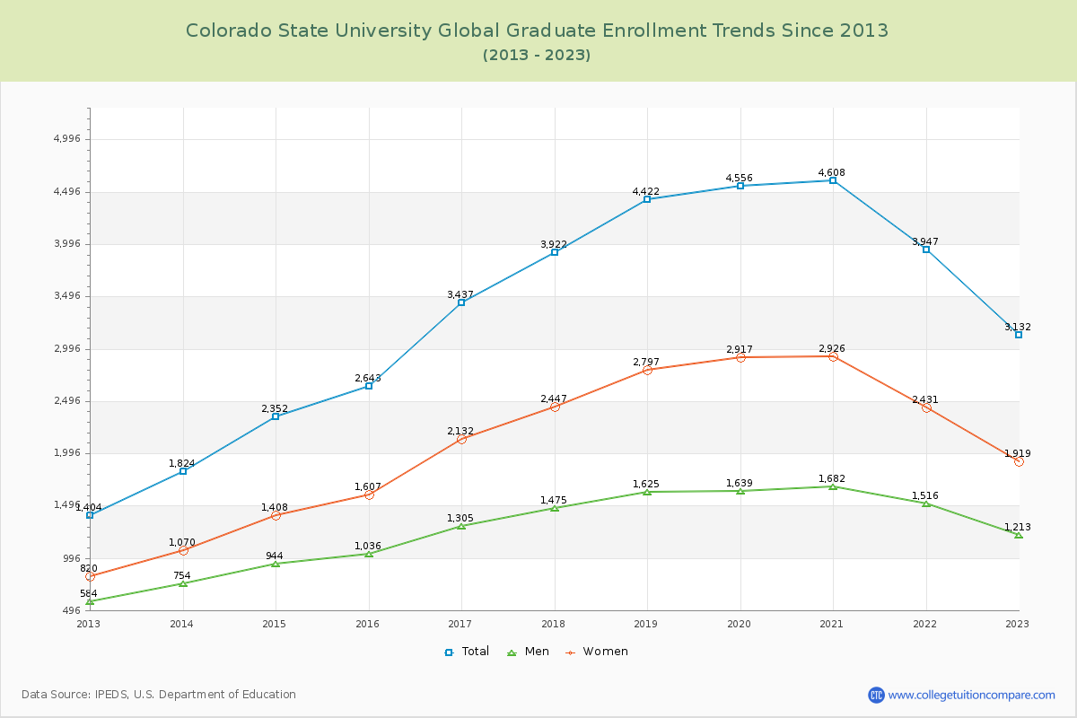 Colorado State University Global Graduate Enrollment Trends Chart
