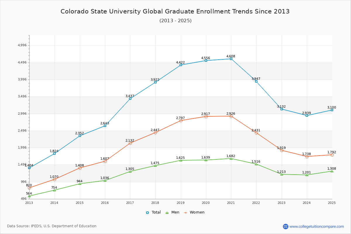Colorado State University Global Graduate Enrollment Trends Chart