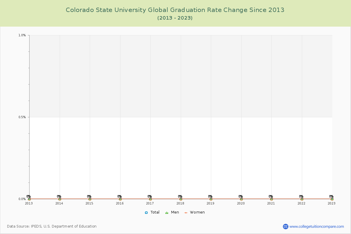 Colorado State University Global Graduation Rate Changes Chart