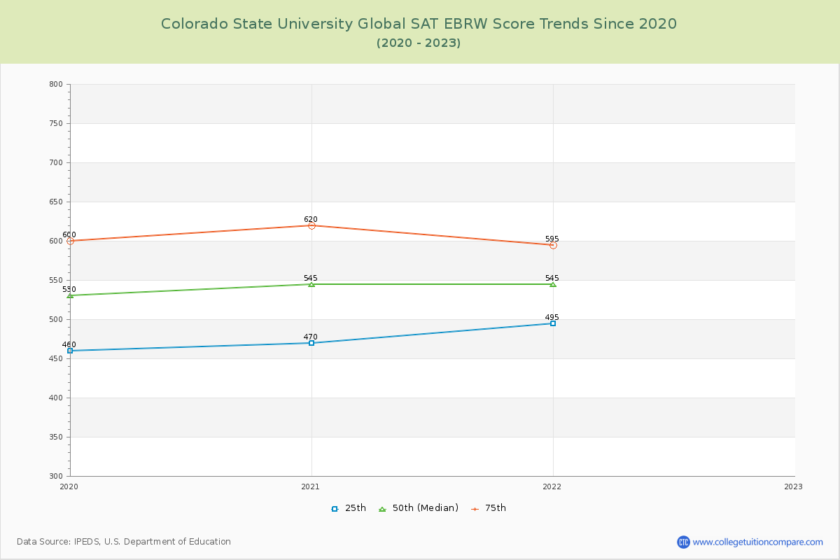 Colorado State University Global SAT EBRW (Evidence-Based Reading and Writing) Trends Chart