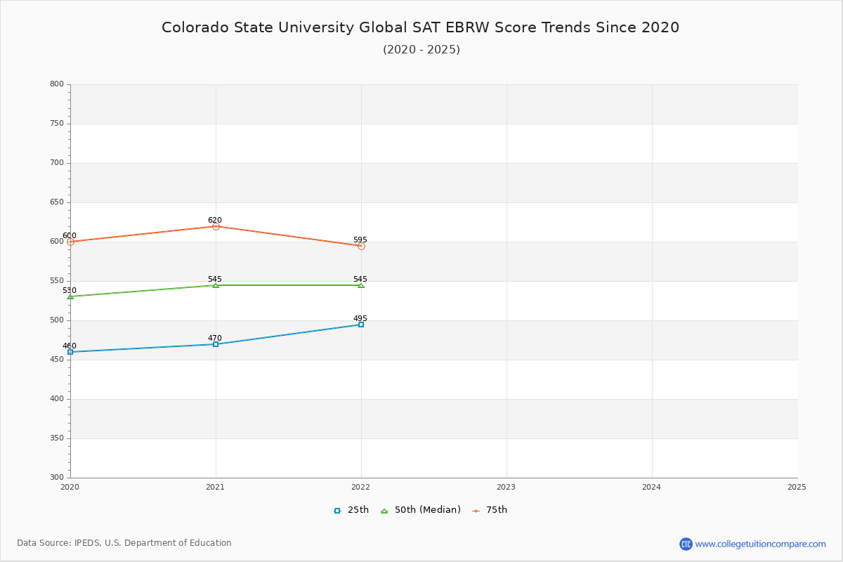 Colorado State University Global SAT EBRW (Evidence-Based Reading and Writing) Trends Chart