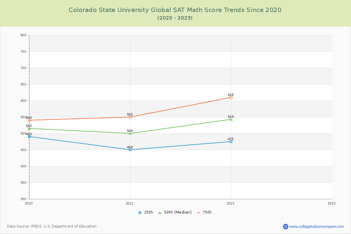 Colorado State University Global SAT Math Score Trends Chart