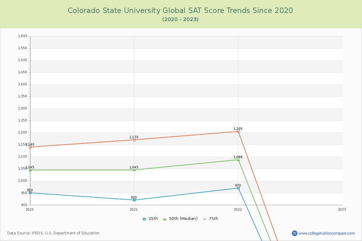 Colorado State University Global SAT Score Trends Chart