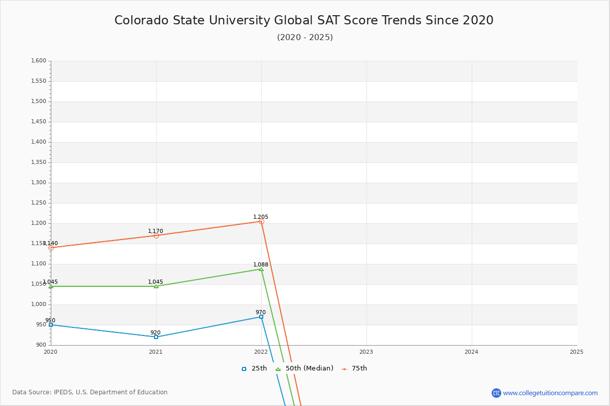 Colorado State University Global SAT Score Trends Chart