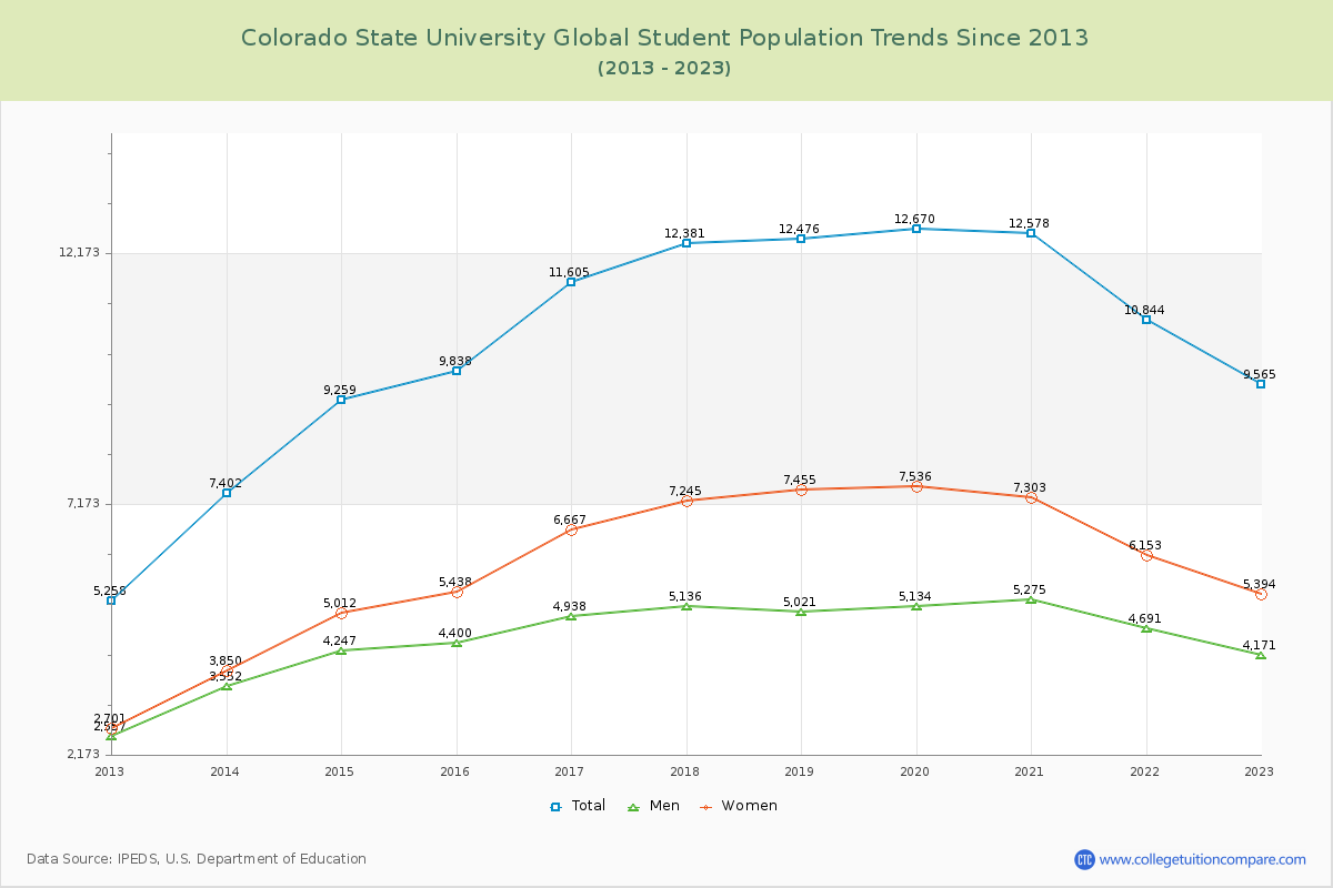 Colorado State University Global Enrollment Trends Chart