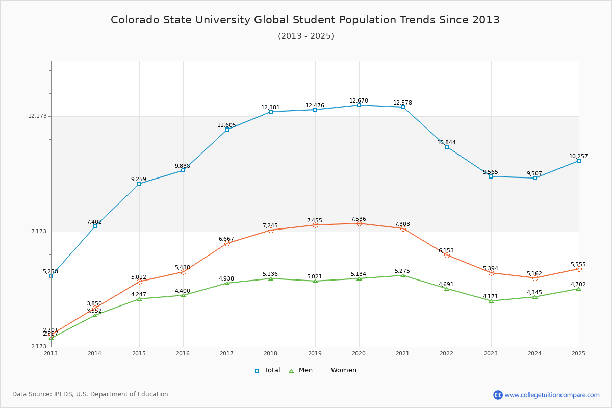 Colorado State University Global Enrollment Trends Chart