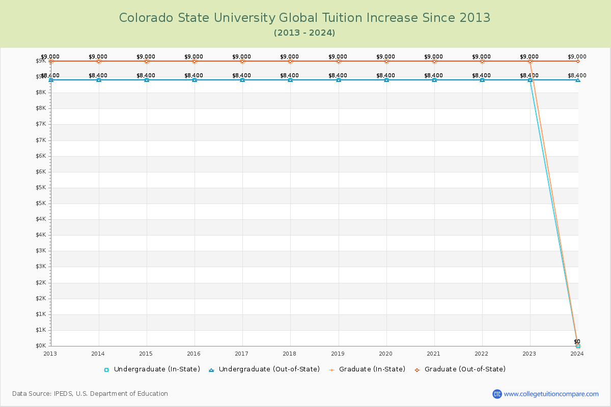 Colorado State University Global Tuition & Fees Changes Chart