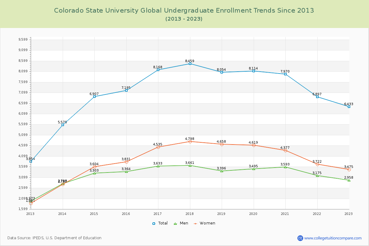 Colorado State University Global Undergraduate Enrollment Trends Chart