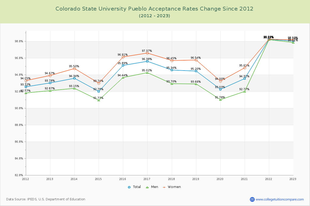 Colorado State University Pueblo Acceptance Rate Changes Chart