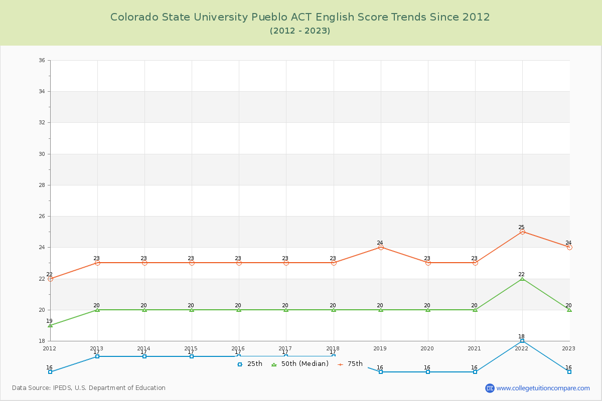 Colorado State University Pueblo ACT English Trends Chart