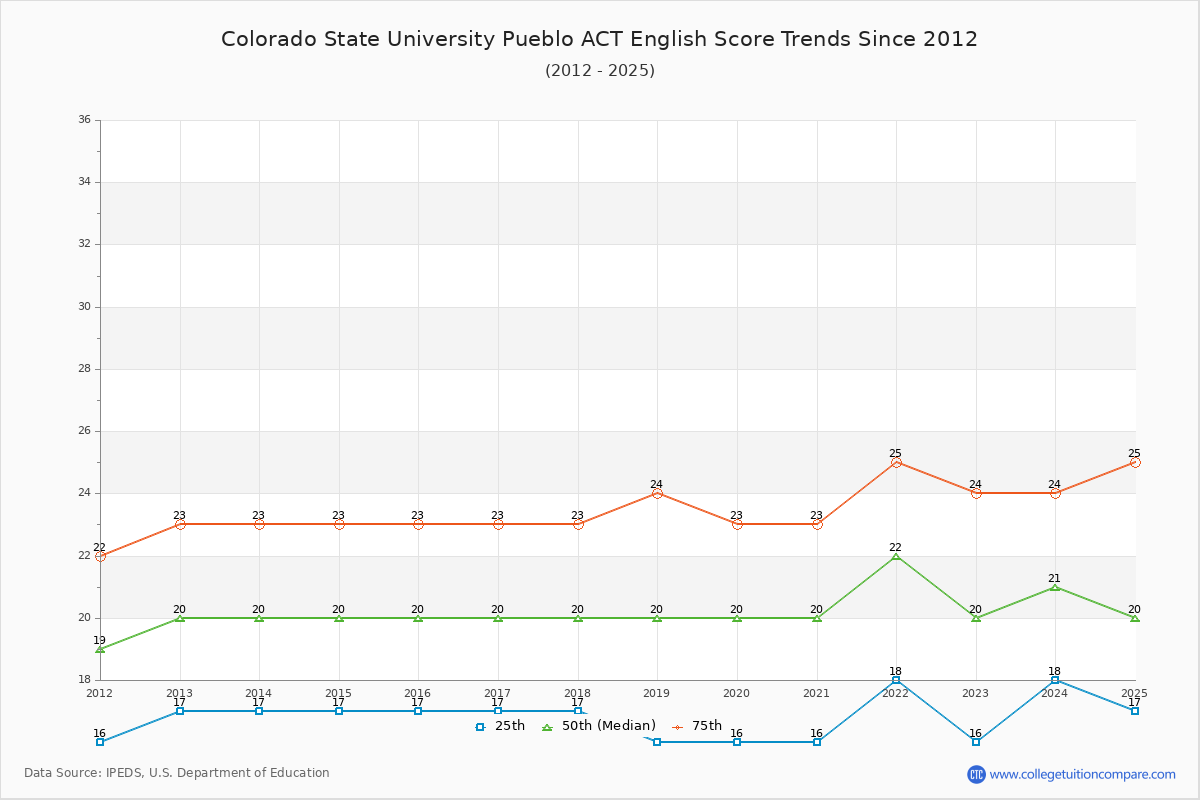Colorado State University Pueblo ACT English Trends Chart