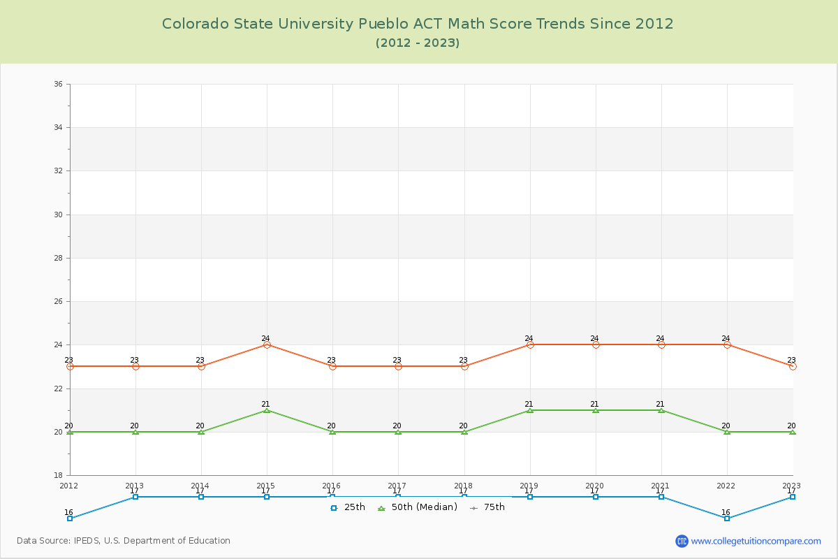 Colorado State University Pueblo ACT Math Score Trends Chart
