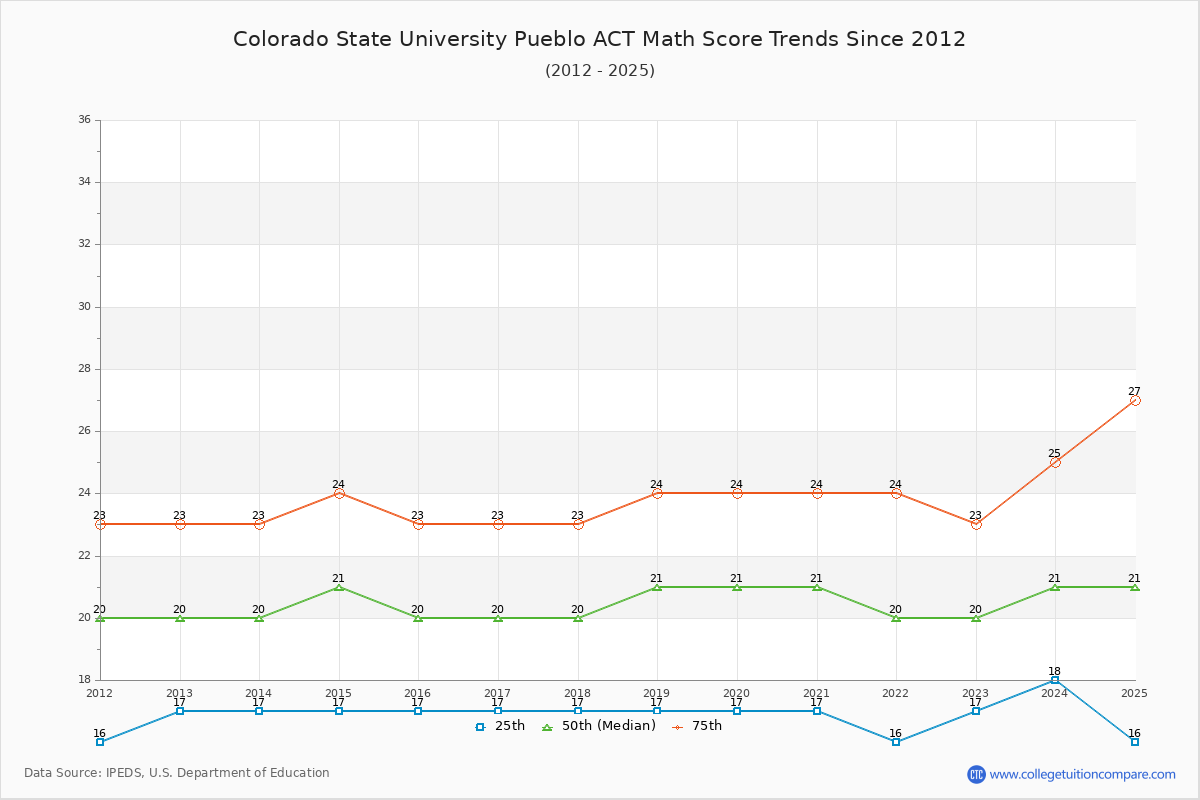 Colorado State University Pueblo ACT Math Score Trends Chart