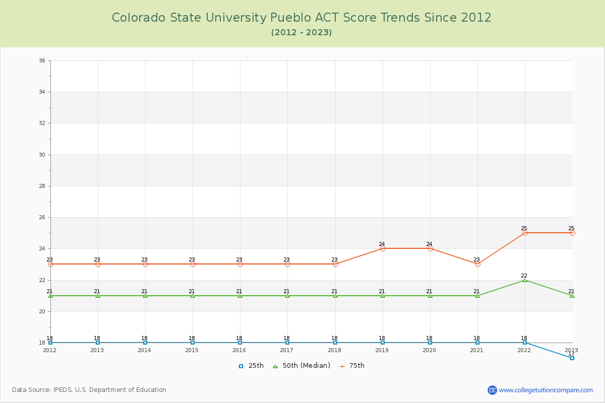 Colorado State University Pueblo ACT Score Trends Chart