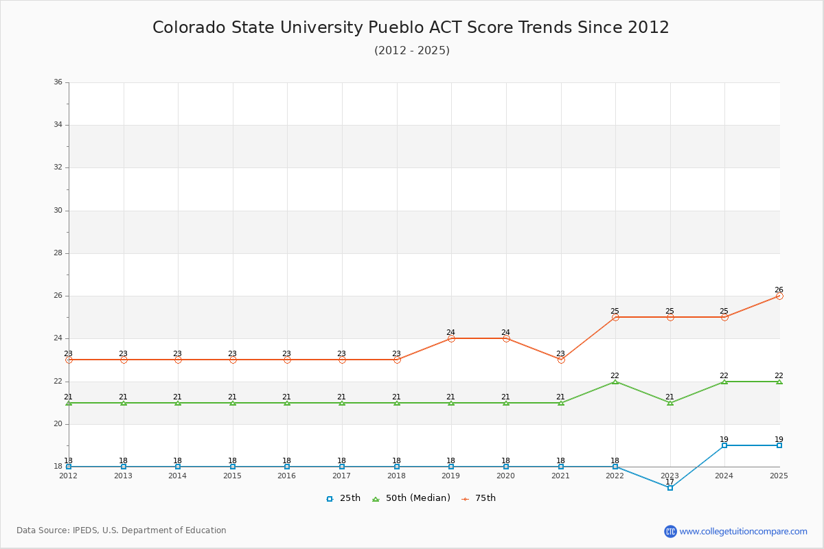 Colorado State University Pueblo ACT Score Trends Chart