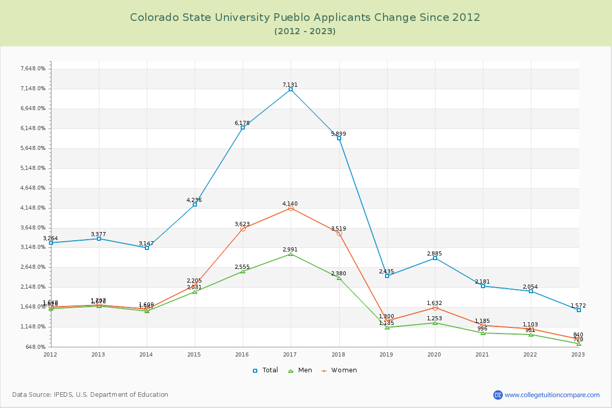 Colorado State University Pueblo Number of Applicants Changes Chart