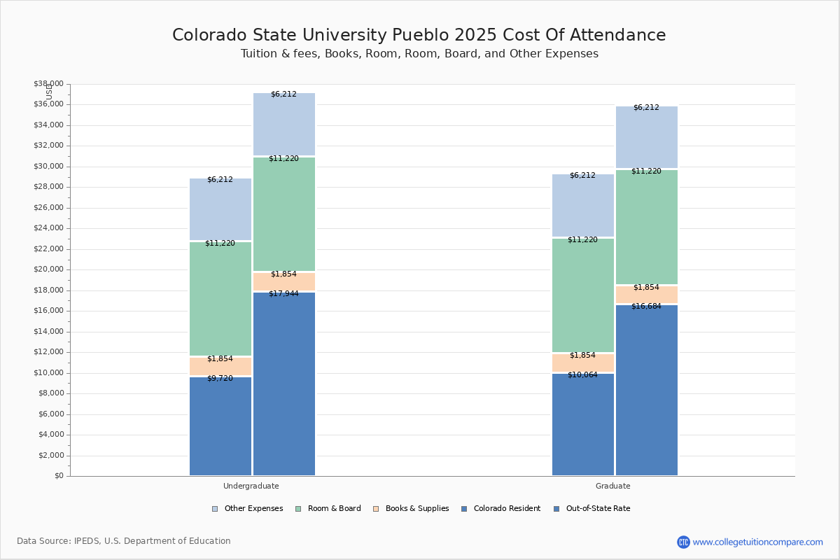 Colorado State University Pueblo Tuition & Fees, Net Price